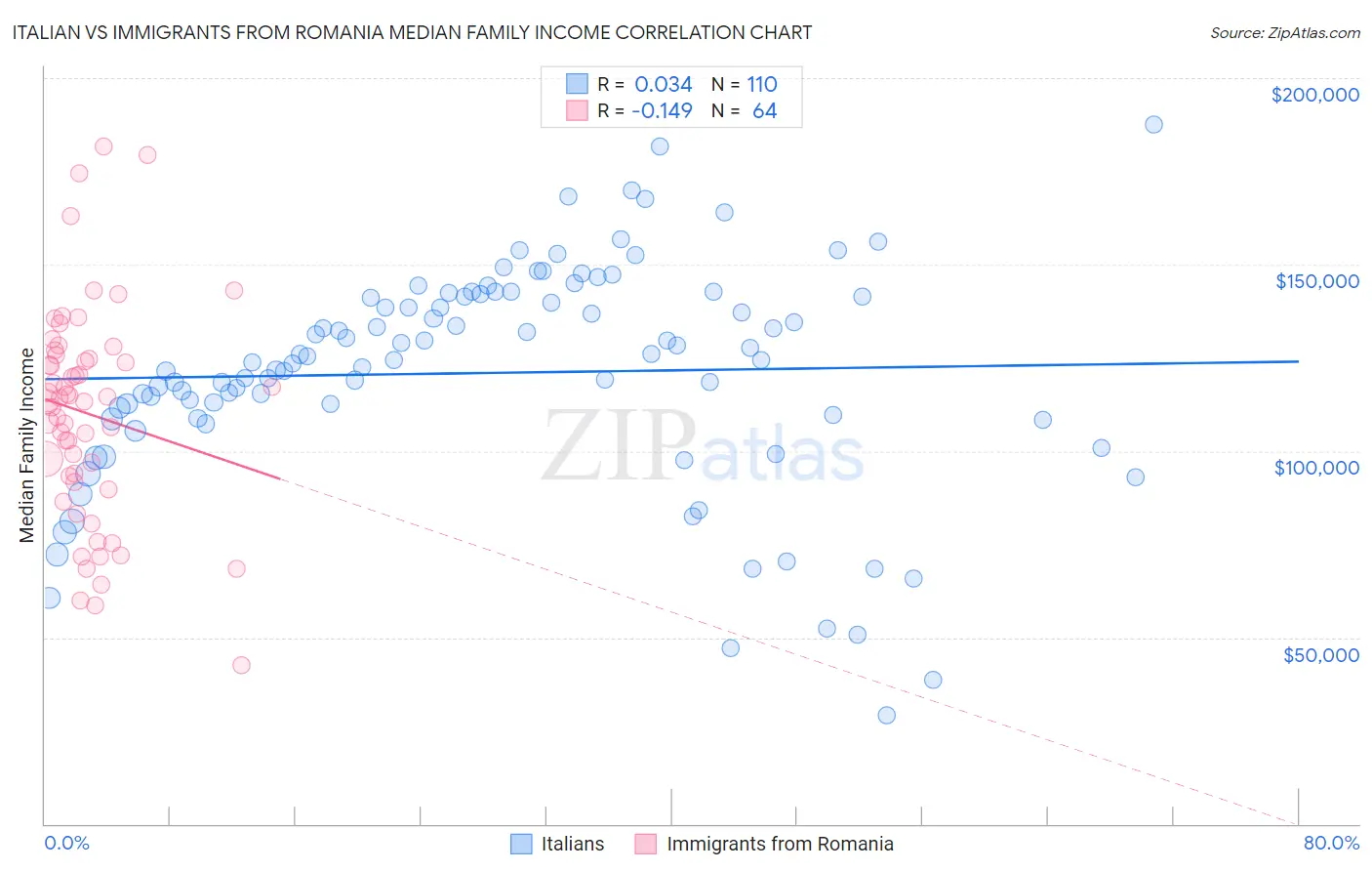 Italian vs Immigrants from Romania Median Family Income