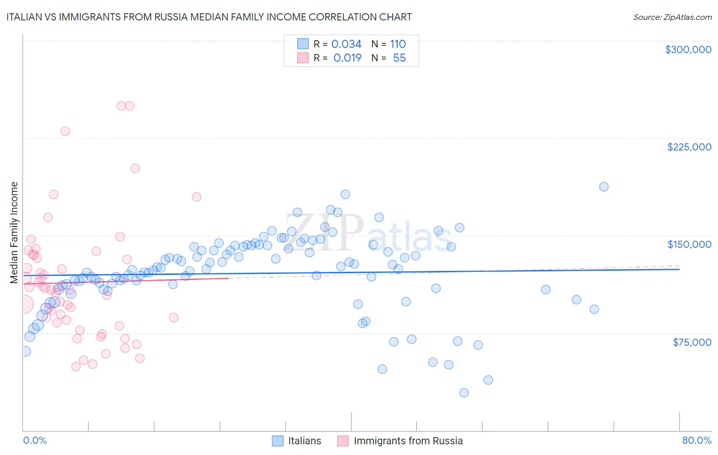 Italian vs Immigrants from Russia Median Family Income
