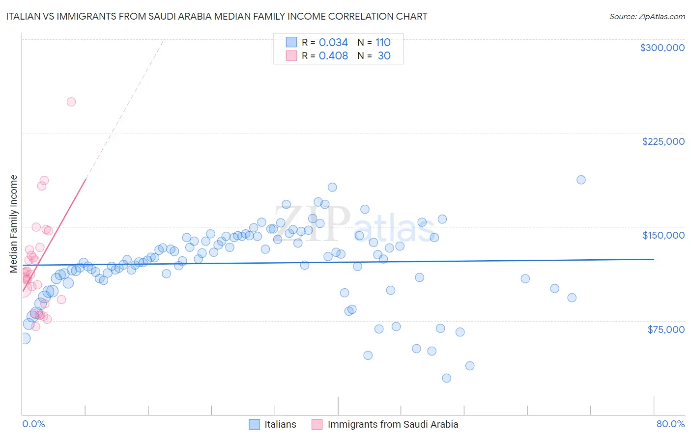 Italian vs Immigrants from Saudi Arabia Median Family Income