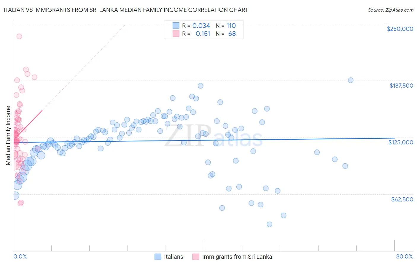 Italian vs Immigrants from Sri Lanka Median Family Income