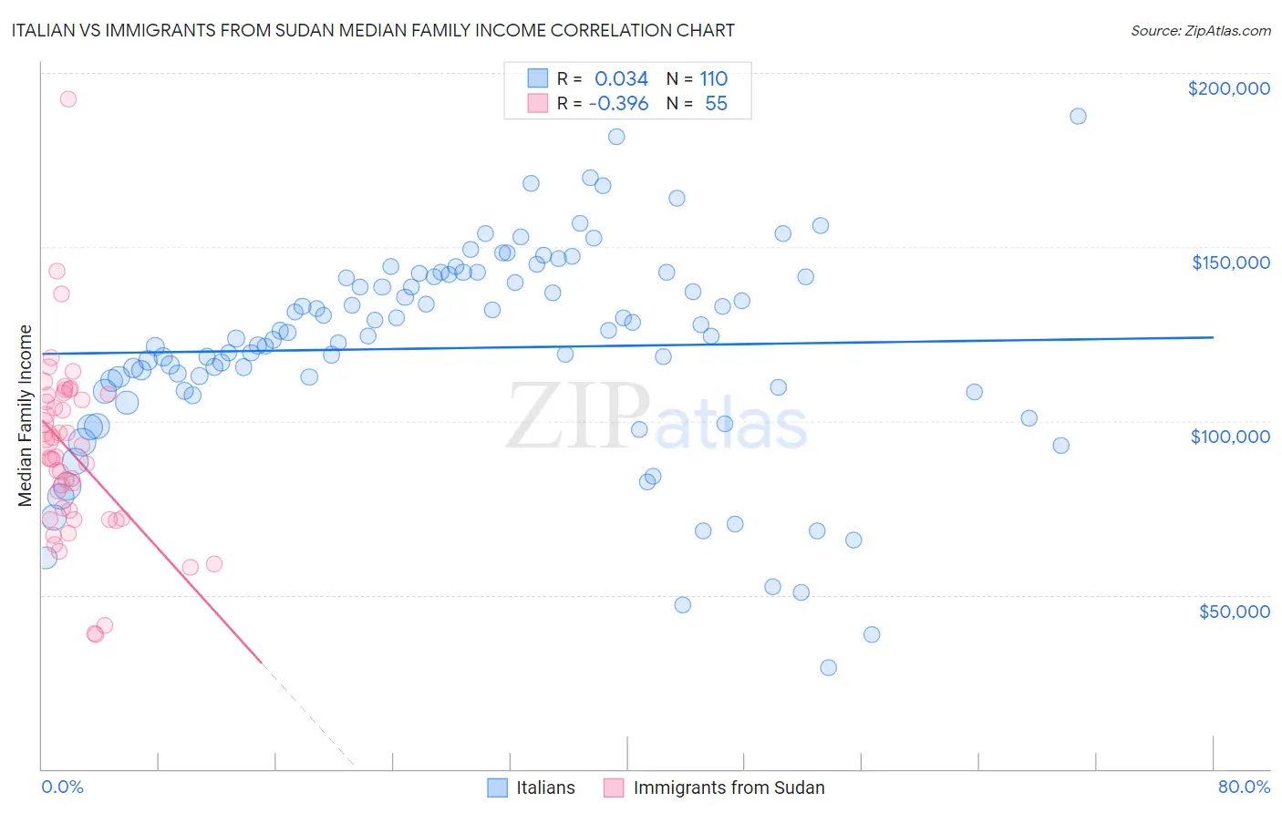 Italian vs Immigrants from Sudan Median Family Income