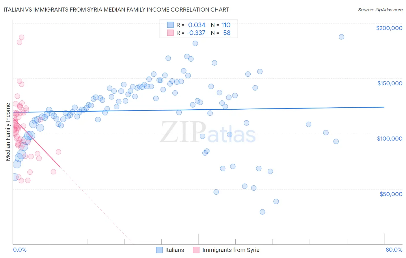 Italian vs Immigrants from Syria Median Family Income