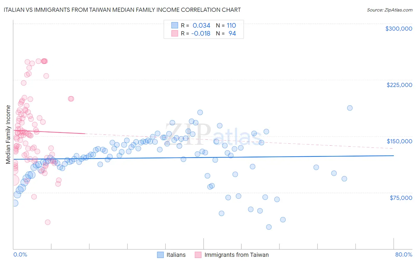 Italian vs Immigrants from Taiwan Median Family Income