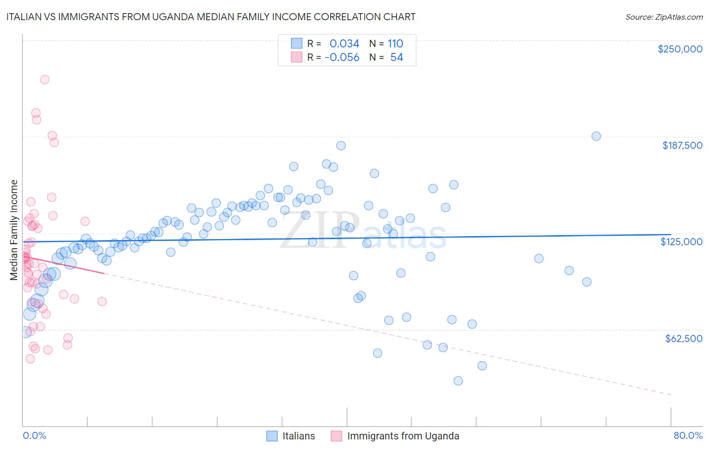 Italian vs Immigrants from Uganda Median Family Income