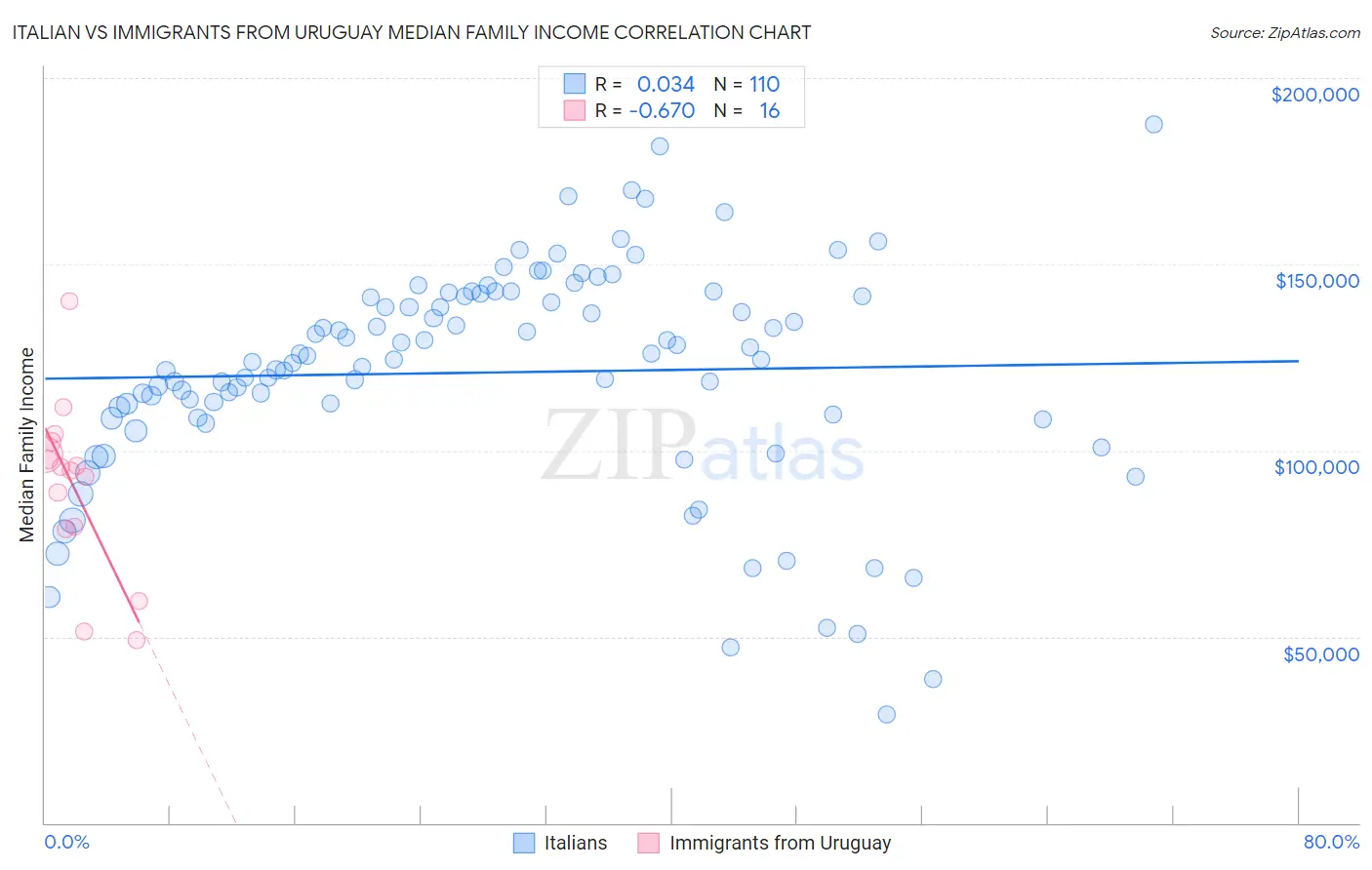 Italian vs Immigrants from Uruguay Median Family Income