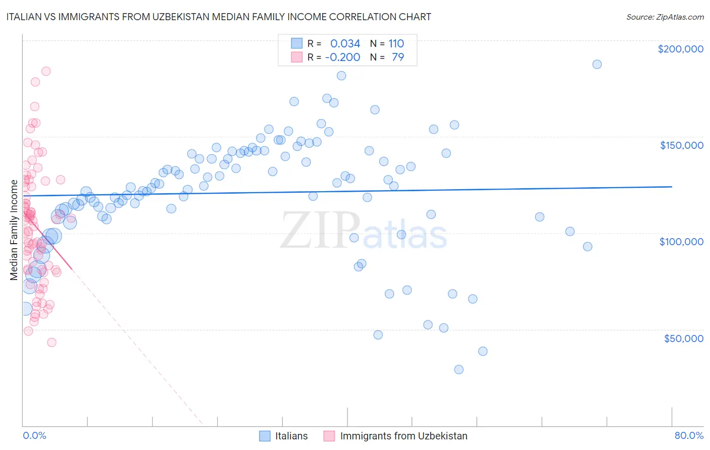 Italian vs Immigrants from Uzbekistan Median Family Income