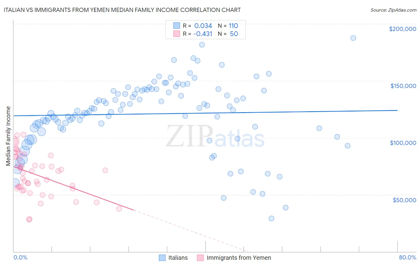 Italian vs Immigrants from Yemen Median Family Income