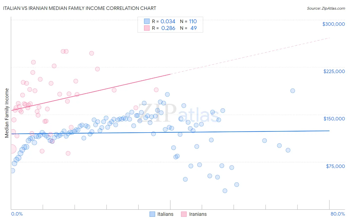 Italian vs Iranian Median Family Income