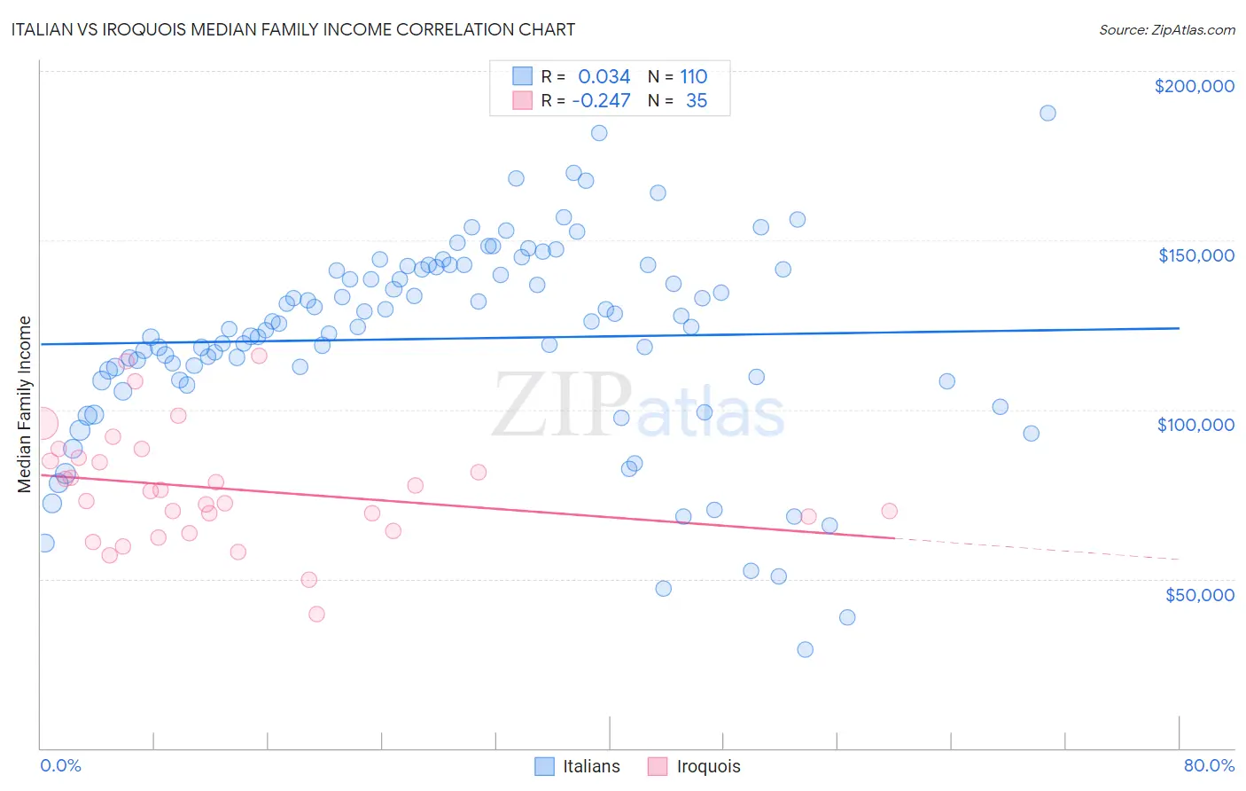 Italian vs Iroquois Median Family Income