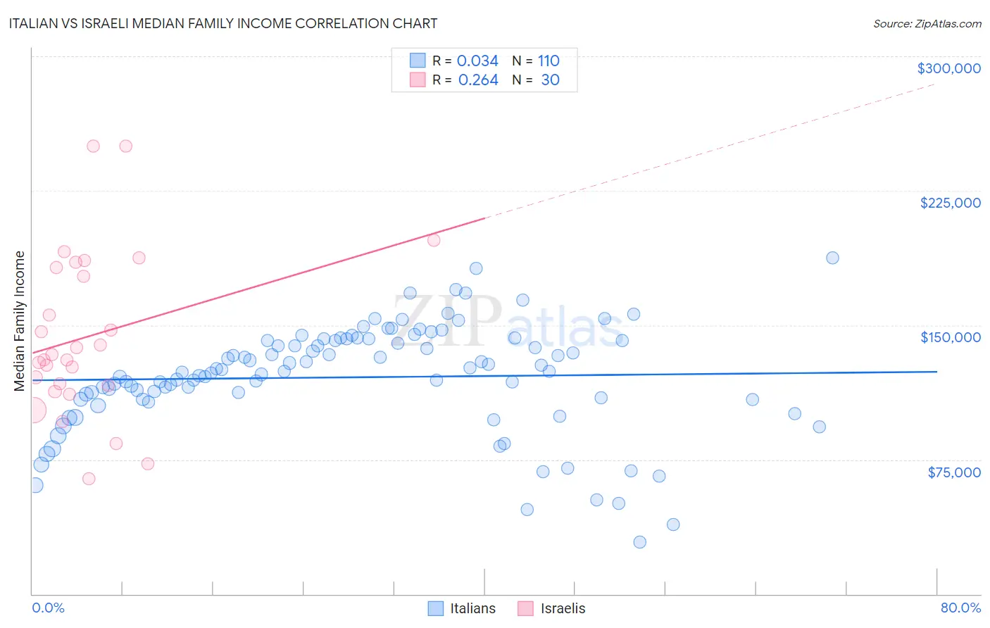 Italian vs Israeli Median Family Income