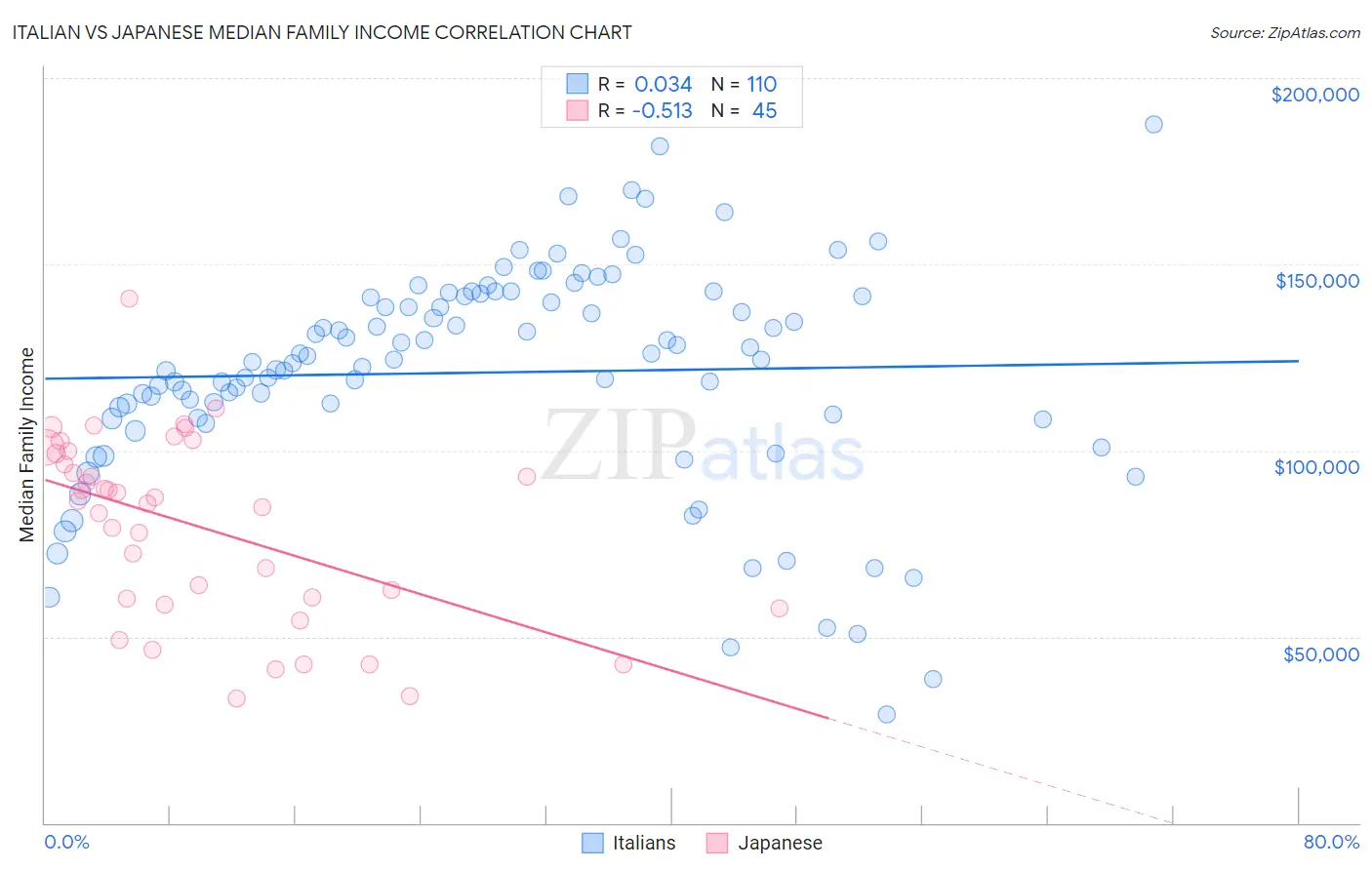 Italian vs Japanese Median Family Income