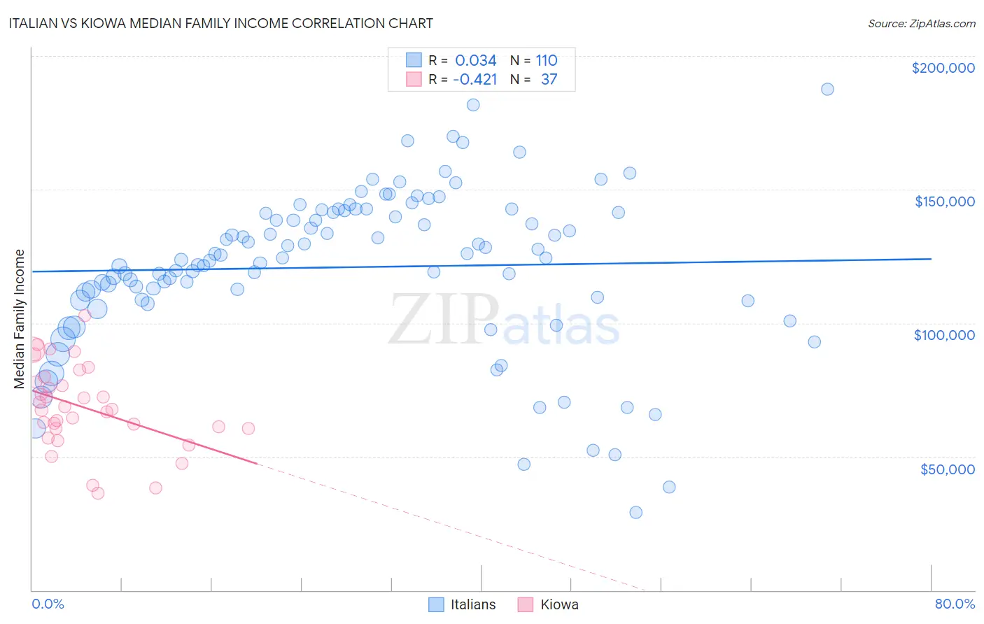 Italian vs Kiowa Median Family Income