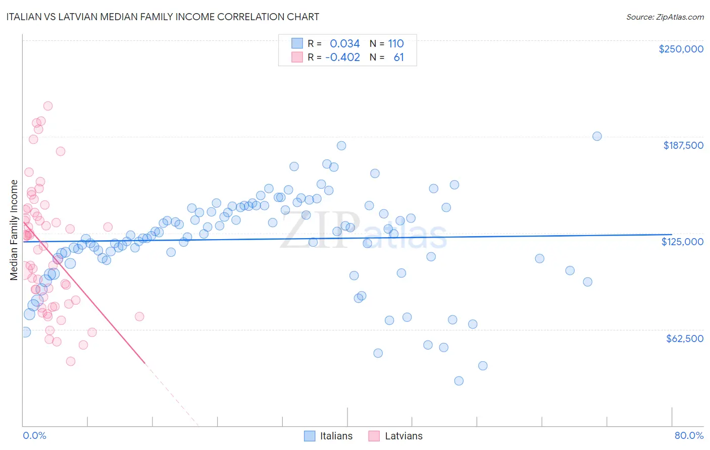 Italian vs Latvian Median Family Income