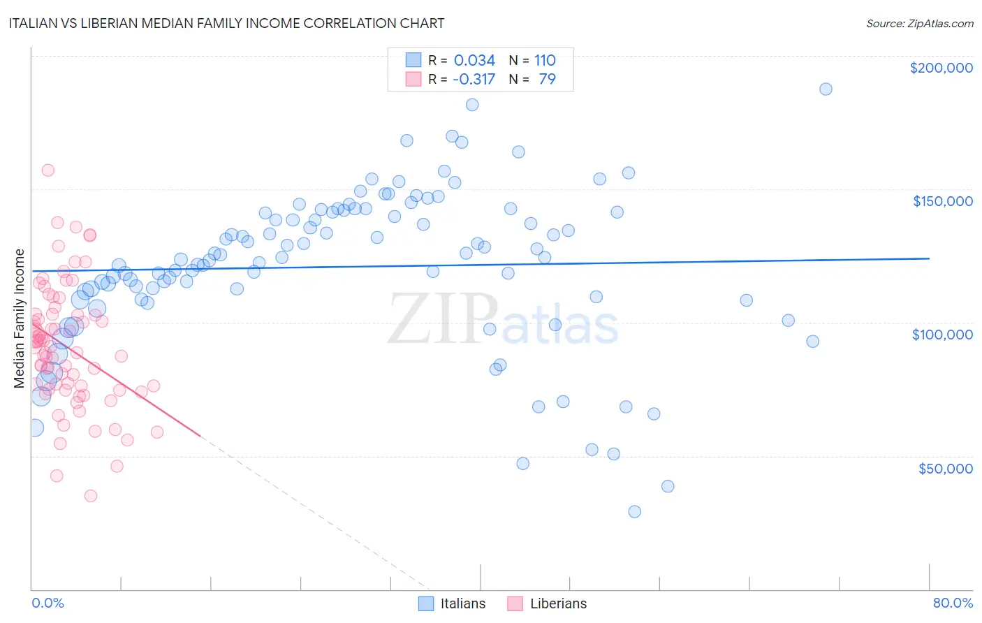 Italian vs Liberian Median Family Income
