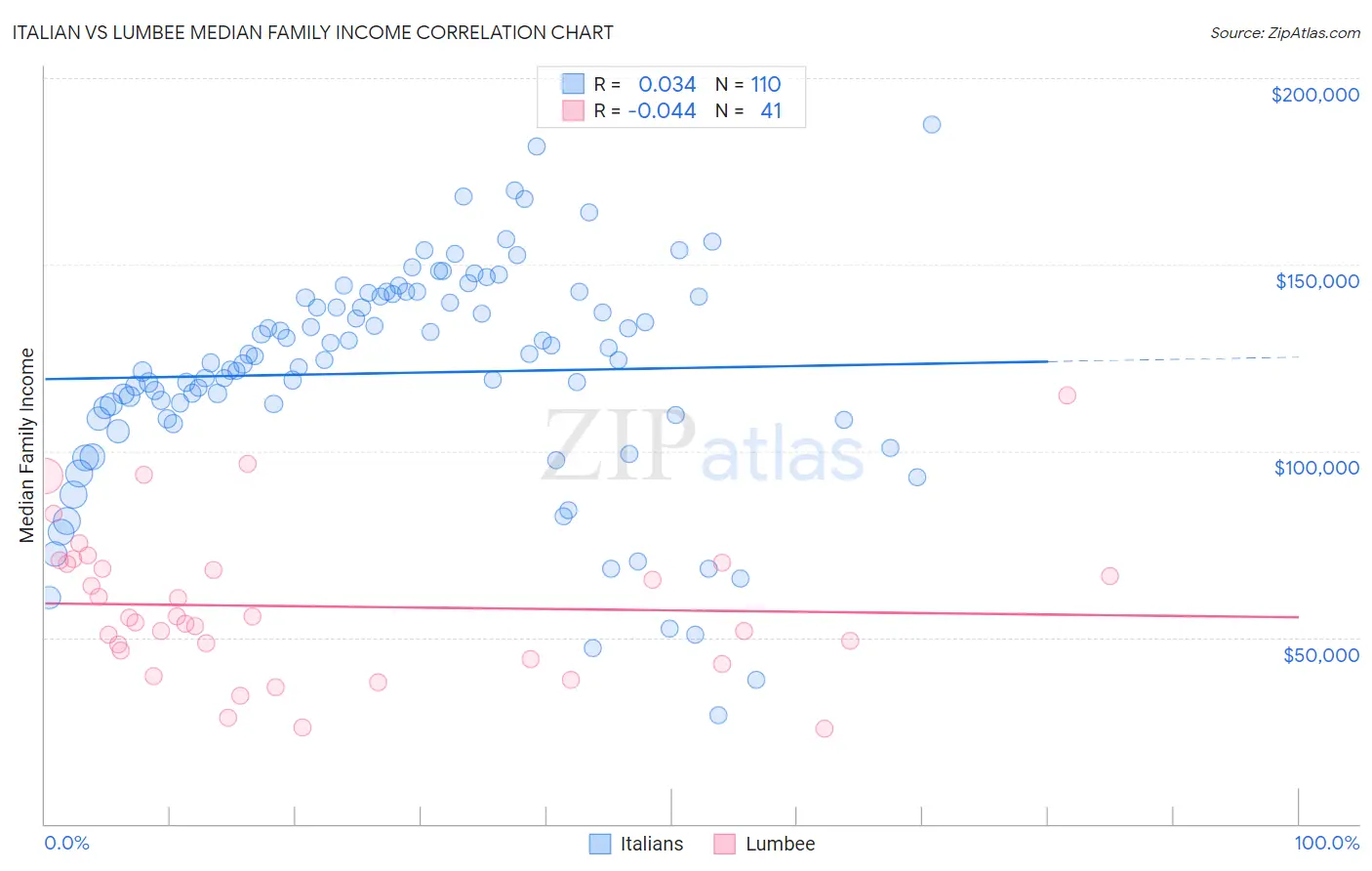 Italian vs Lumbee Median Family Income