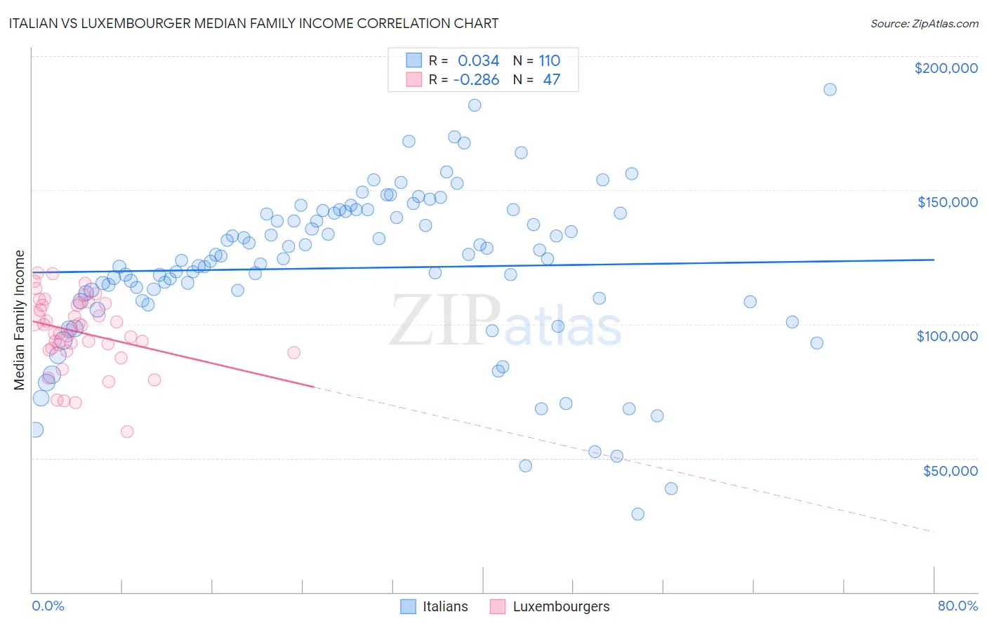 Italian vs Luxembourger Median Family Income