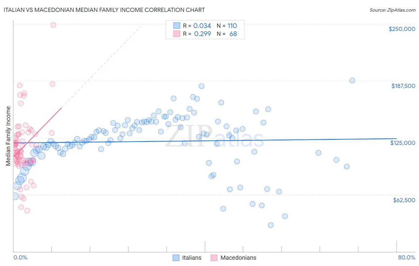 Italian vs Macedonian Median Family Income