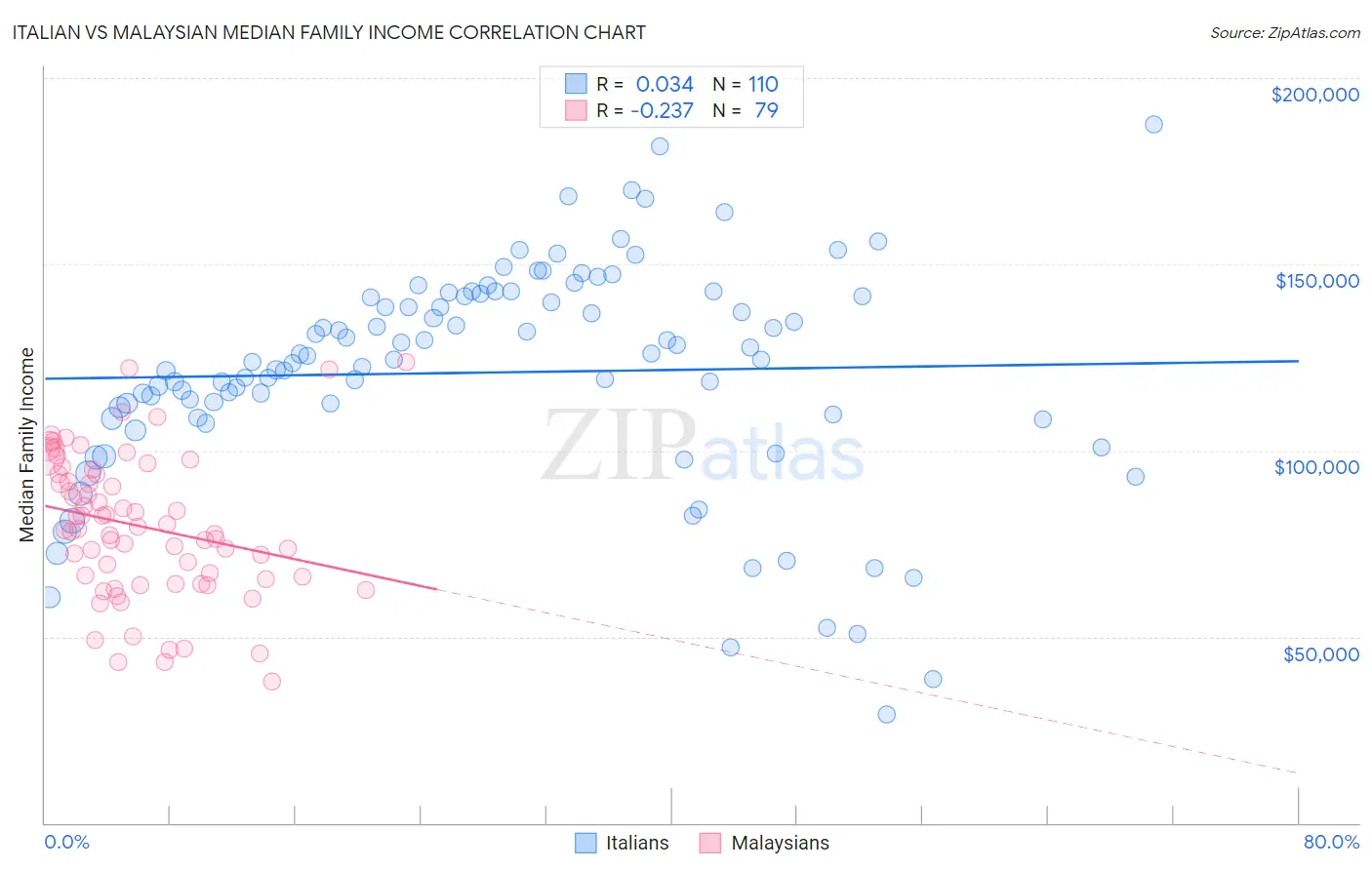 Italian vs Malaysian Median Family Income