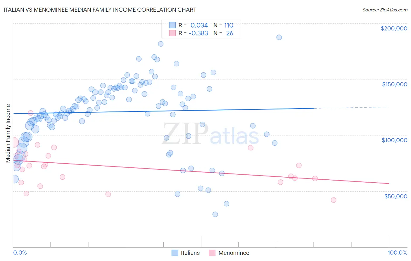 Italian vs Menominee Median Family Income