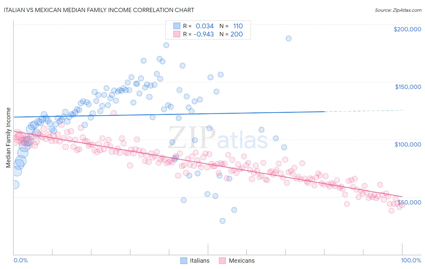 Italian vs Mexican Median Family Income
