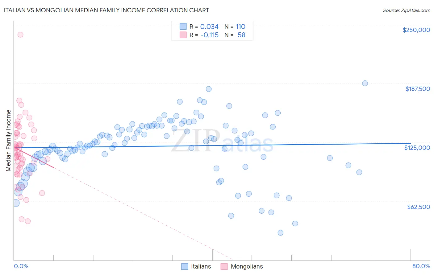 Italian vs Mongolian Median Family Income