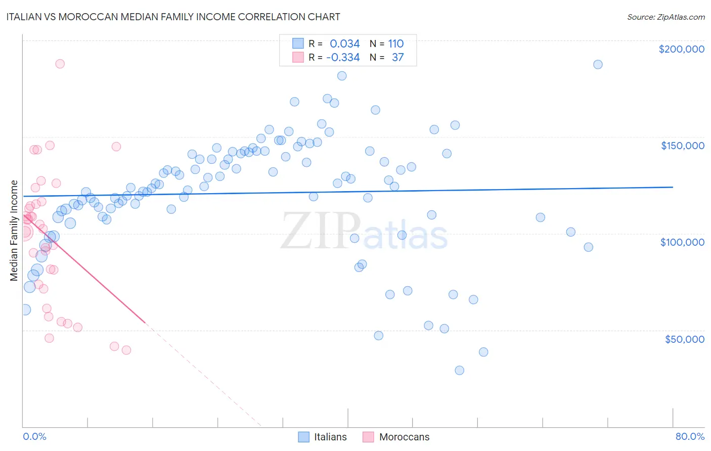 Italian vs Moroccan Median Family Income