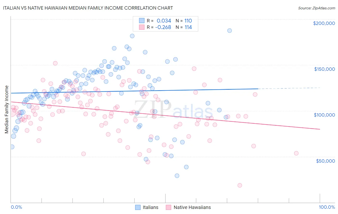 Italian vs Native Hawaiian Median Family Income