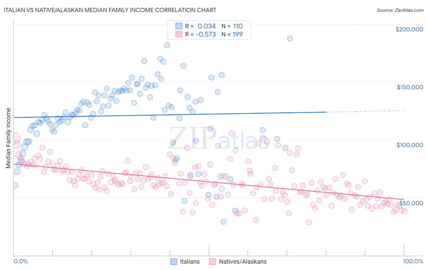 Italian vs Native/Alaskan Median Family Income