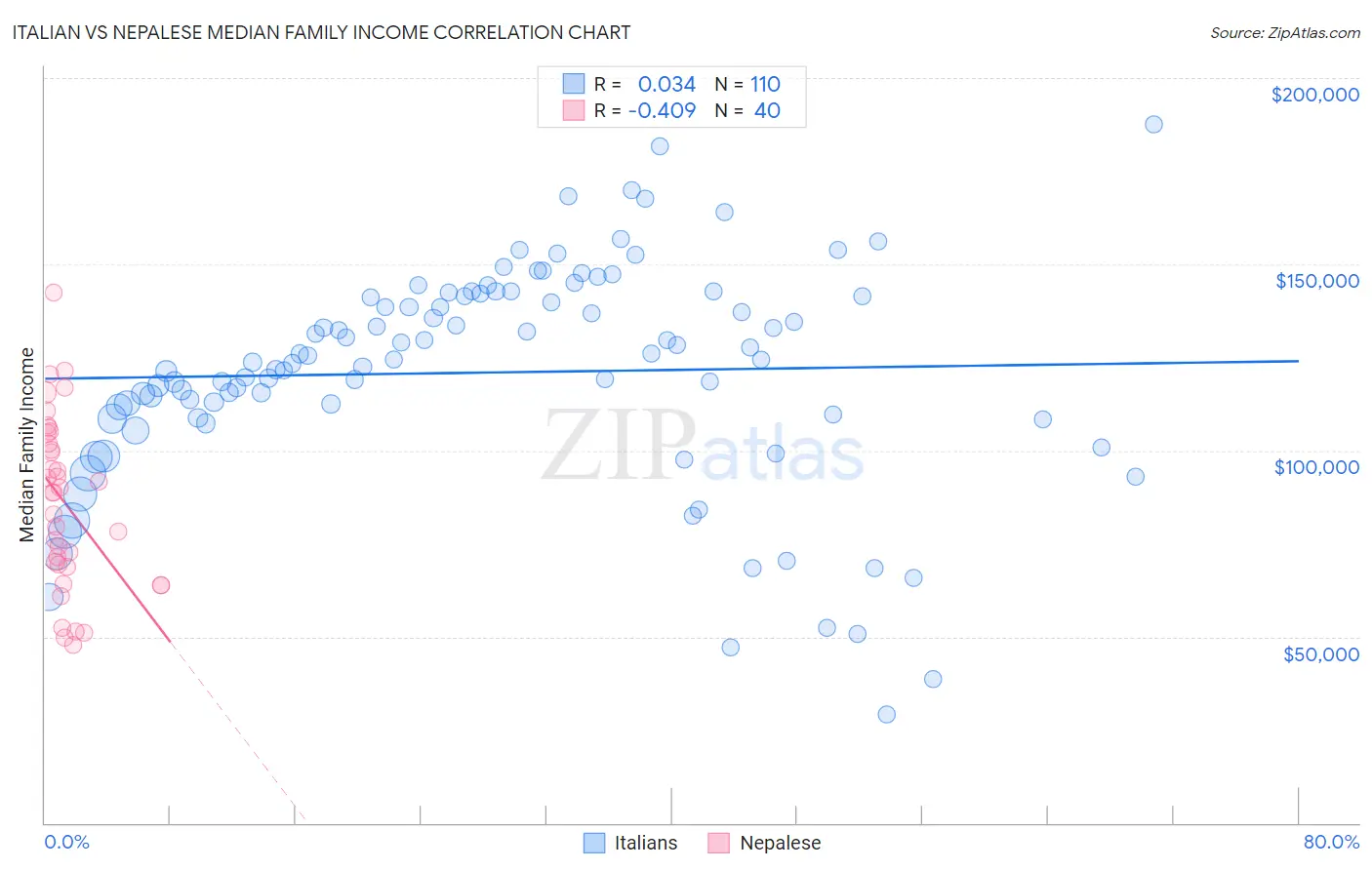 Italian vs Nepalese Median Family Income
