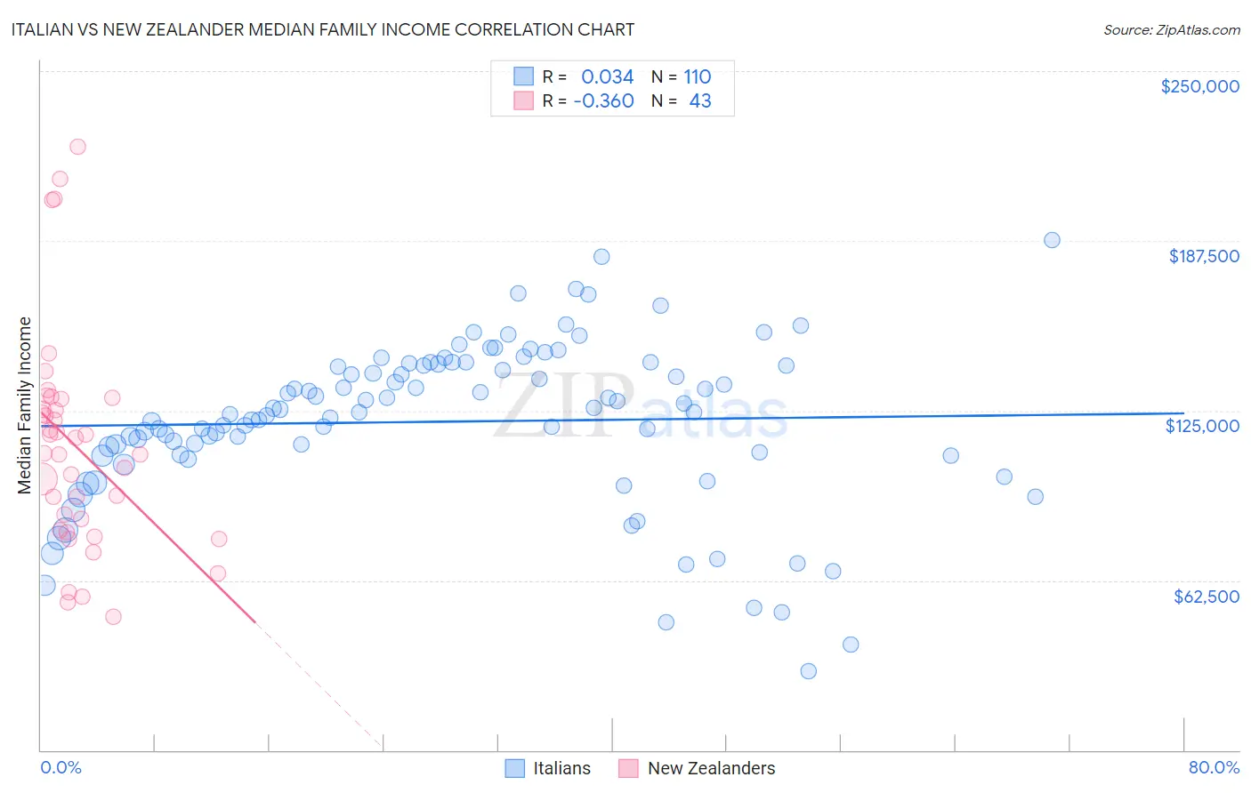 Italian vs New Zealander Median Family Income
