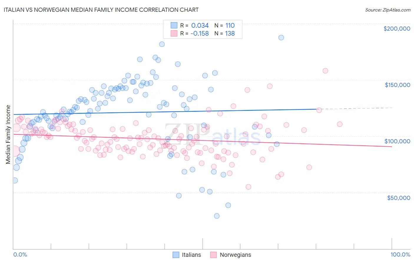 Italian vs Norwegian Median Family Income