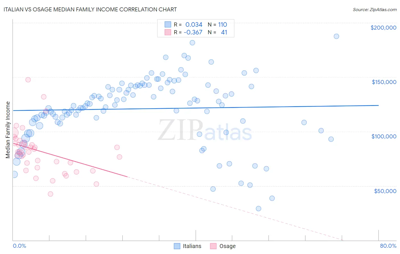 Italian vs Osage Median Family Income
