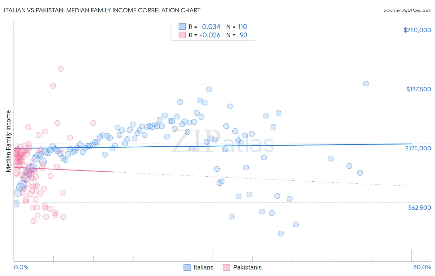Italian vs Pakistani Median Family Income