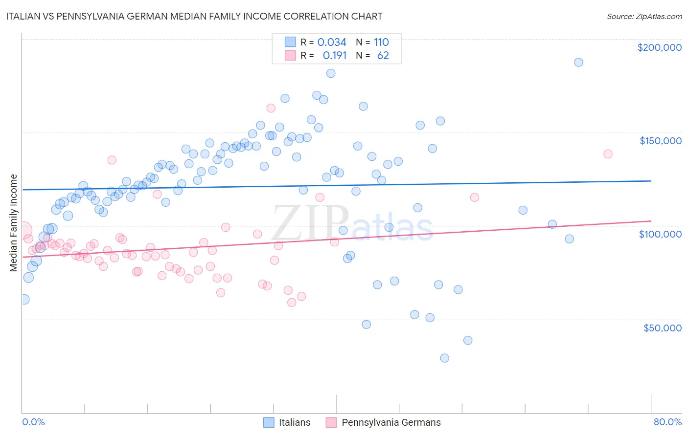 Italian vs Pennsylvania German Median Family Income