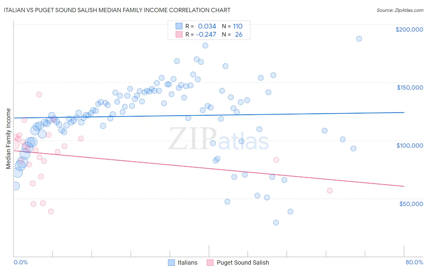 Italian vs Puget Sound Salish Median Family Income