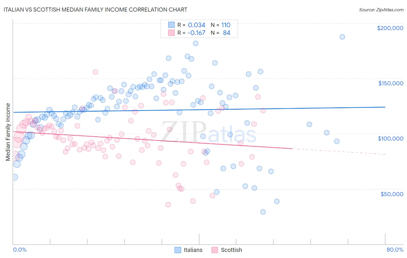 Italian vs Scottish Median Family Income