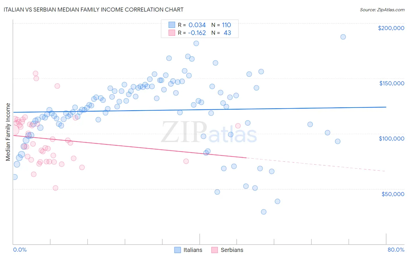 Italian vs Serbian Median Family Income