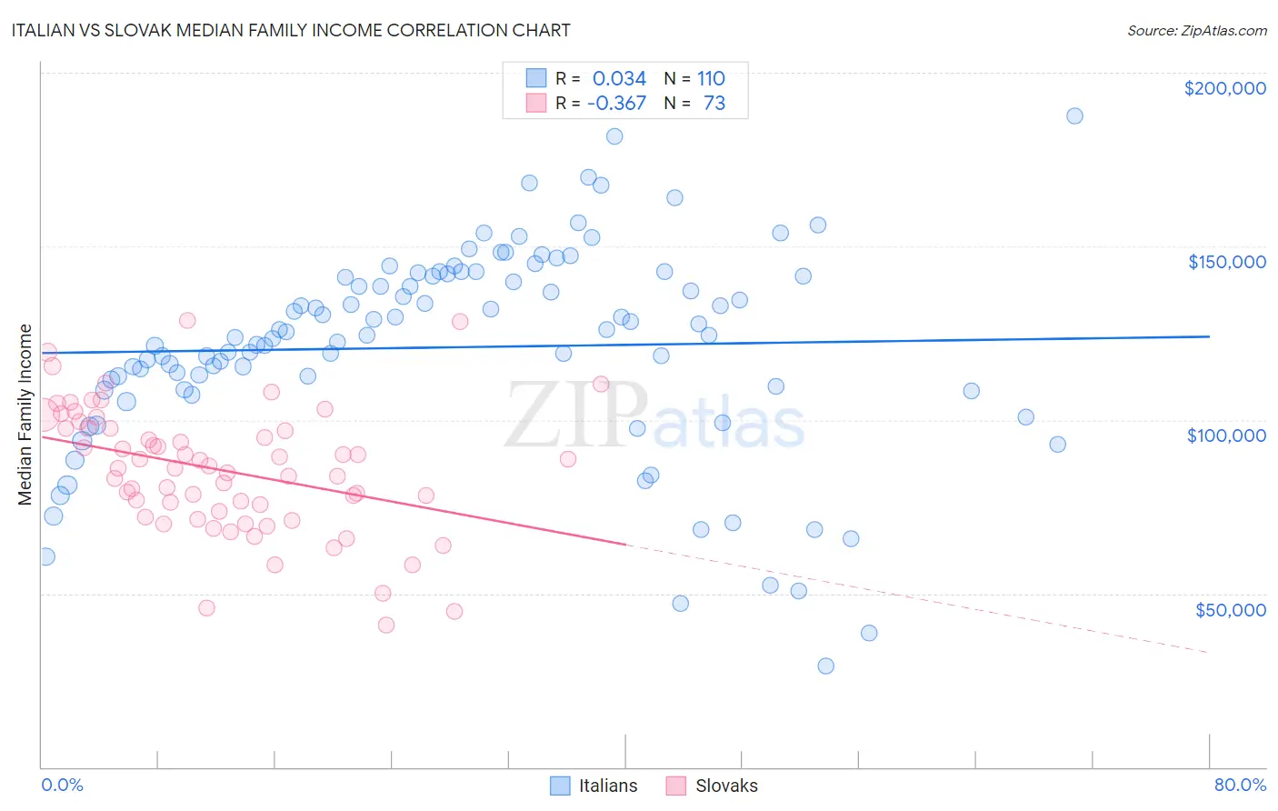 Italian vs Slovak Median Family Income