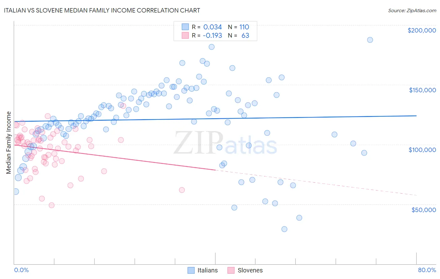 Italian vs Slovene Median Family Income