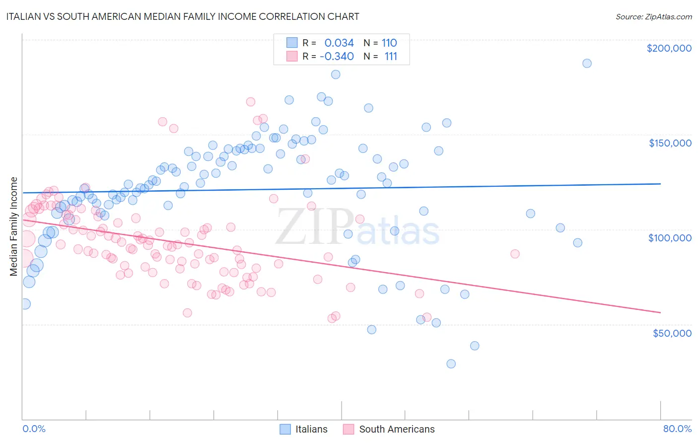 Italian vs South American Median Family Income