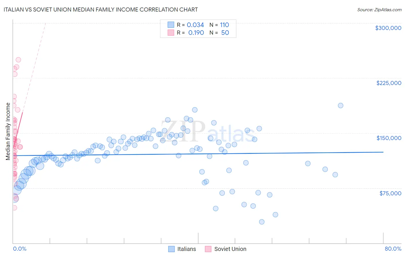 Italian vs Soviet Union Median Family Income