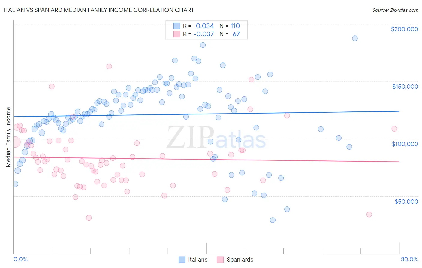 Italian vs Spaniard Median Family Income