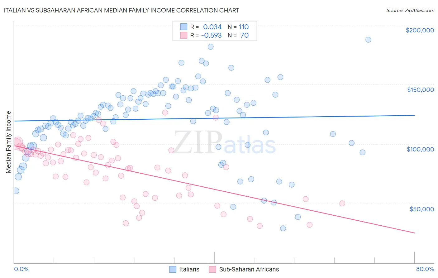 Italian vs Subsaharan African Median Family Income