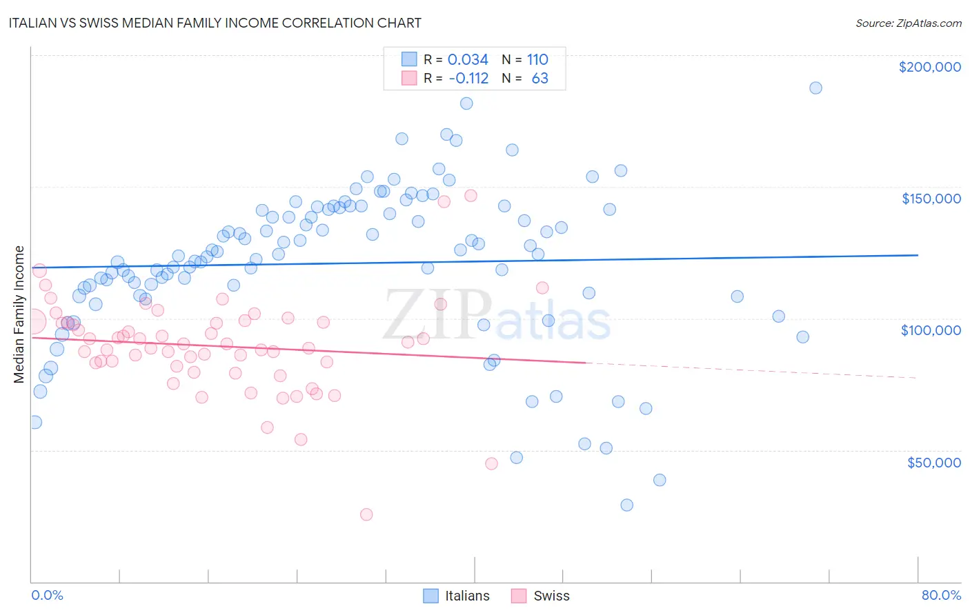 Italian vs Swiss Median Family Income