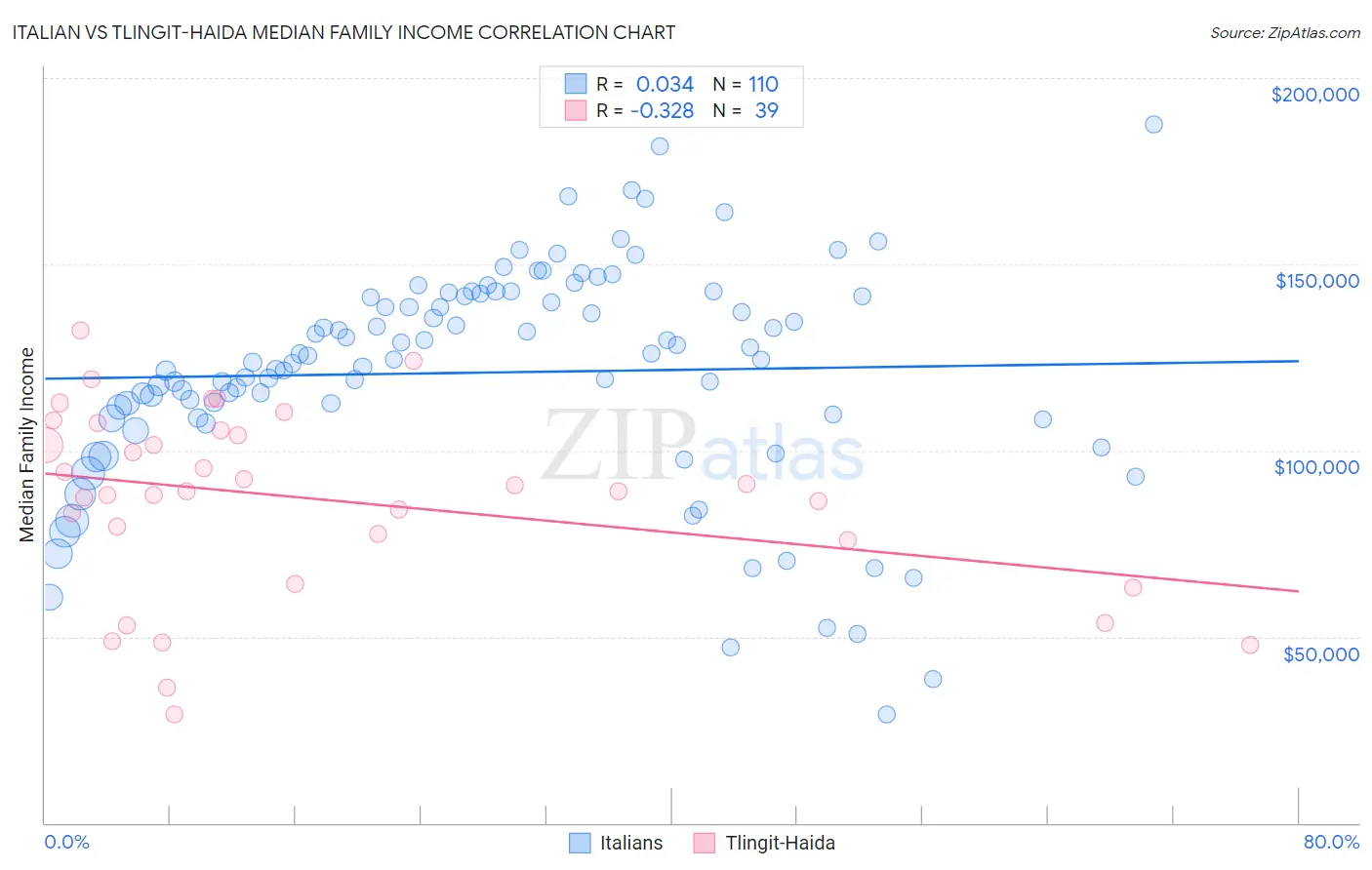Italian vs Tlingit-Haida Median Family Income