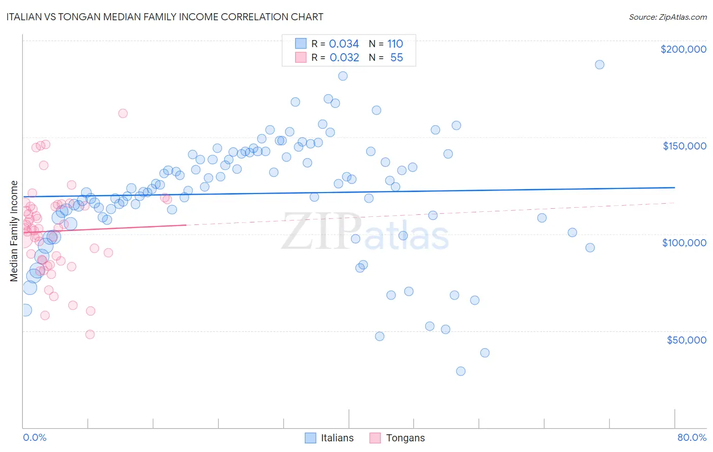 Italian vs Tongan Median Family Income