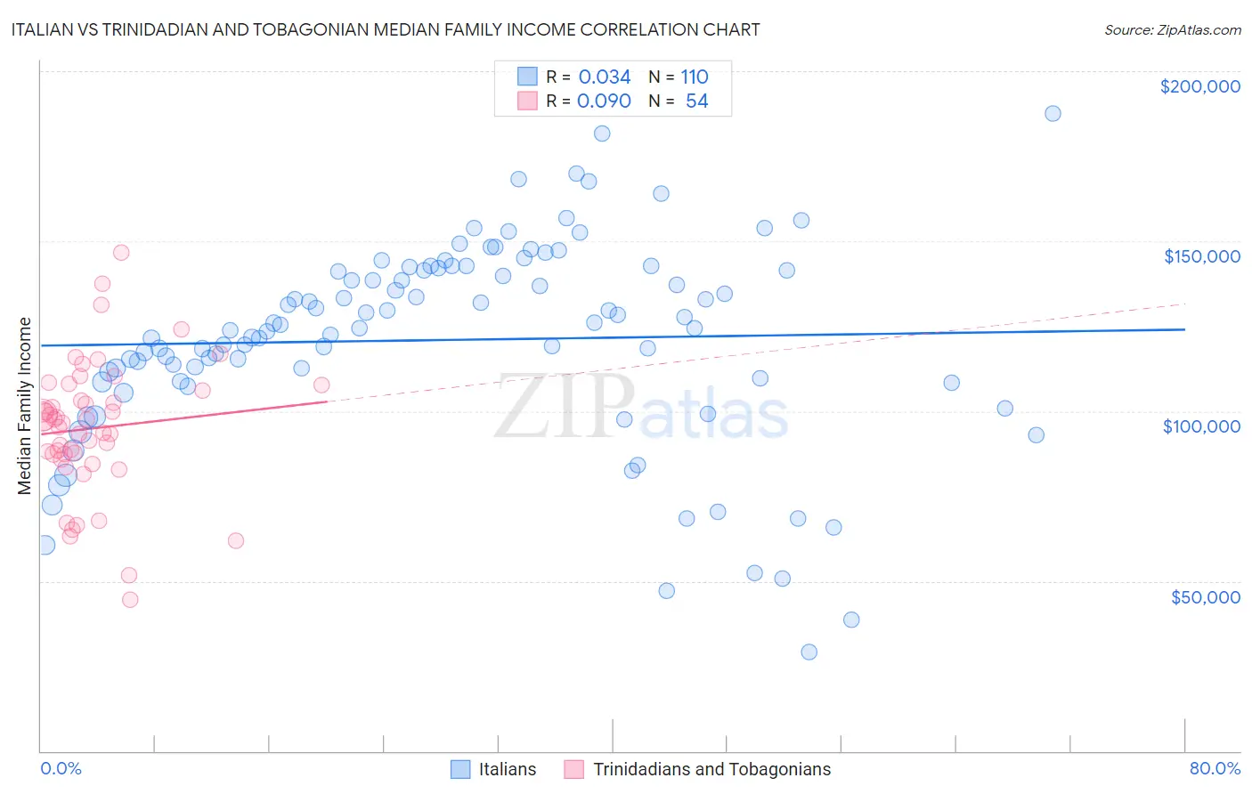 Italian vs Trinidadian and Tobagonian Median Family Income