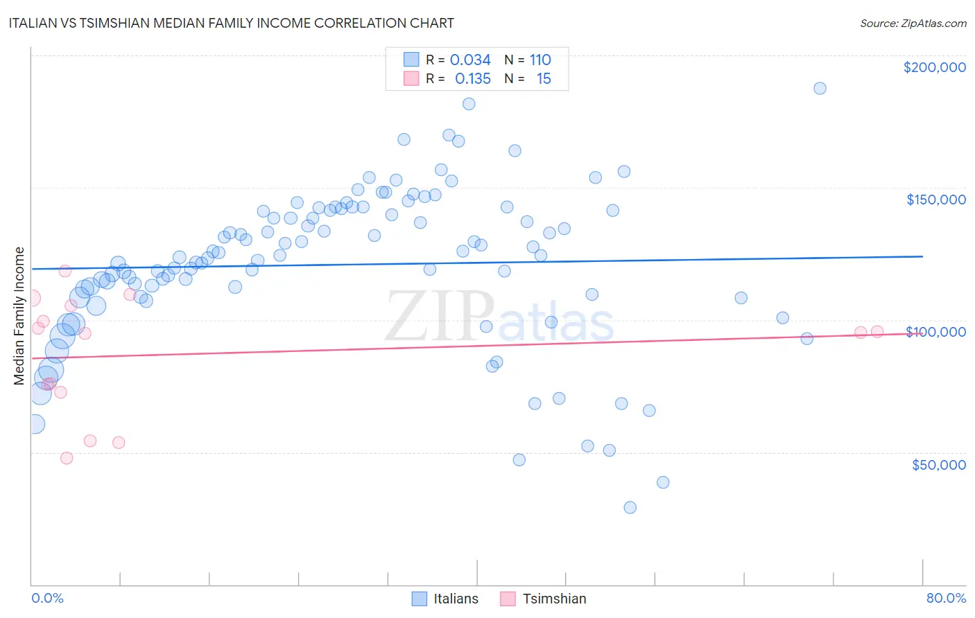 Italian vs Tsimshian Median Family Income