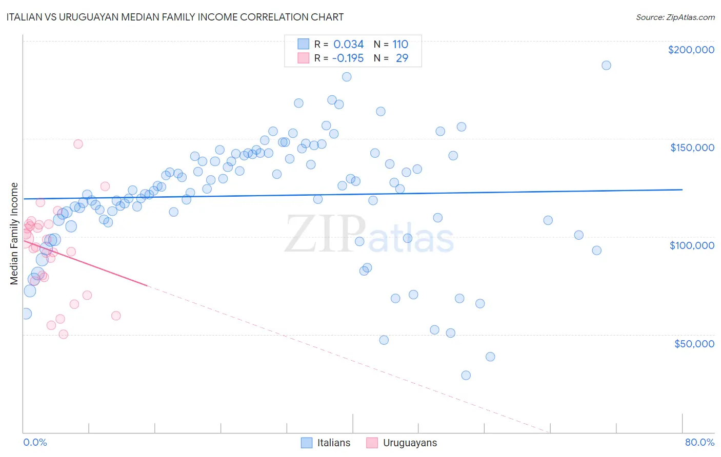 Italian vs Uruguayan Median Family Income