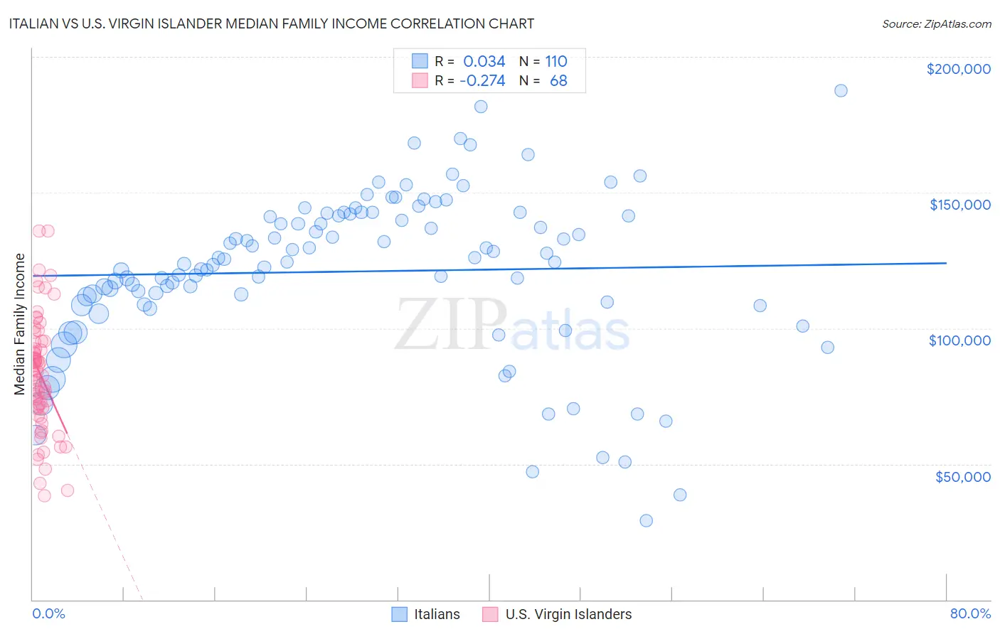 Italian vs U.S. Virgin Islander Median Family Income